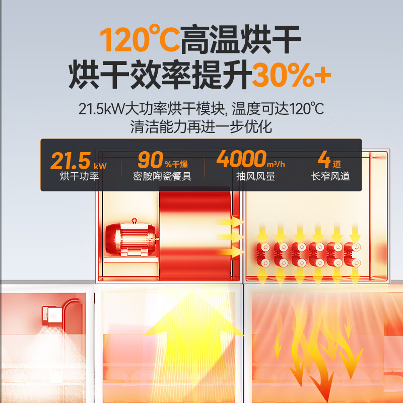 麥大廚旗艦款3.9m平放式單缸雙噴淋單烘干洗碗機(jī)